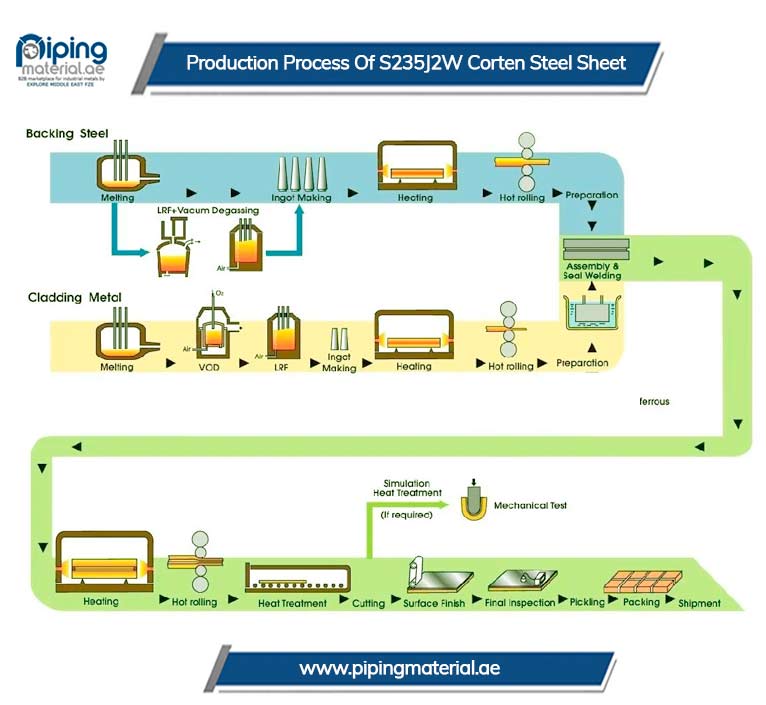 Production process of S235J2W corten steel sheet Production process of S235J2W corten steel sheet