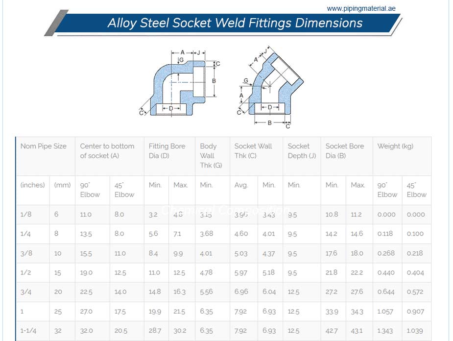 Astm a182 f1 forged fittings dimensions Astm a182 f1 forged fittings dimensions
