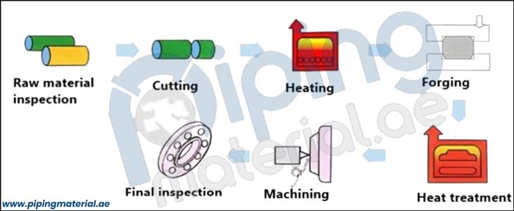 300# ASME B16.47 Serie A Weld Neck Flange Manufacturing Process