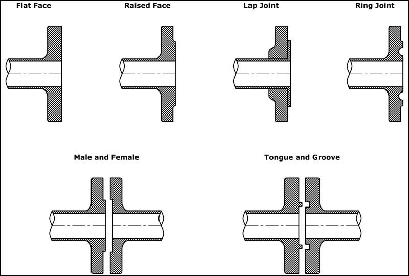 ASME SB564M Nickel 200 Flange Face Types ASME SB564M Nickel 200 Flange Face Types