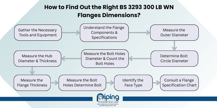 How to Find Out the Right BS 3293 300 LB WN Flanges Dimensions?