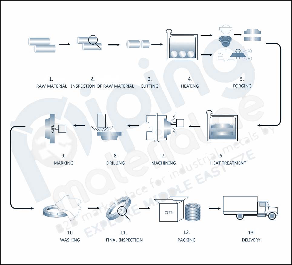 Manufacturing Process of ASME B16.47 Series A Class 300 Blind Flange