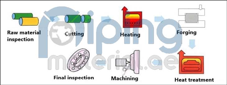 Manufacturing Process of Slip On Plate Flange