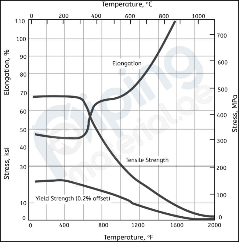 Nickel 200 Plate Flanges Temperature vs Strength Nickel 200 Plate Flanges Temperature vs Strength