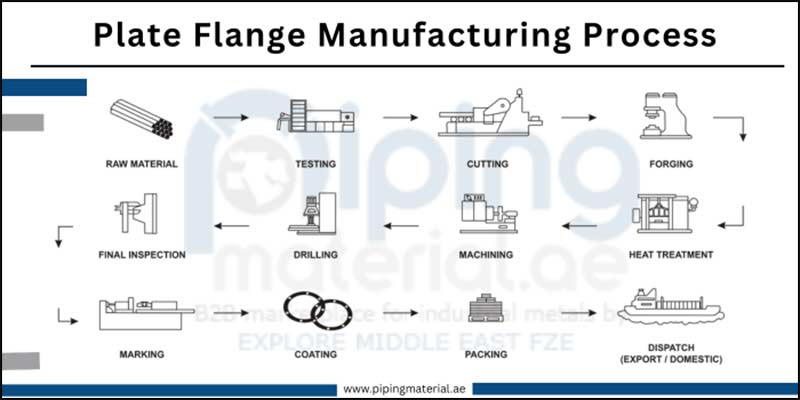 Plate Flange Manufacturing Process Plate Flange Manufacturing Process
