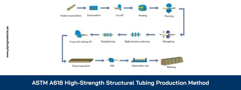 ASTM A618 High-Strength Structural Tubing Production Method ASTM A618 High-Strength Structural Tubing Production Method