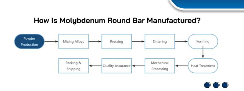 How is Molybdenum Round Bar Manufactured?