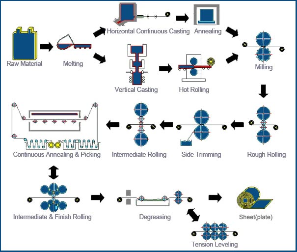 AMS 5599 sheet manufacturing process
