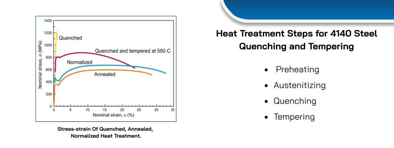 Heat Treatment Steps for 4140 steel Quenching and Tempering