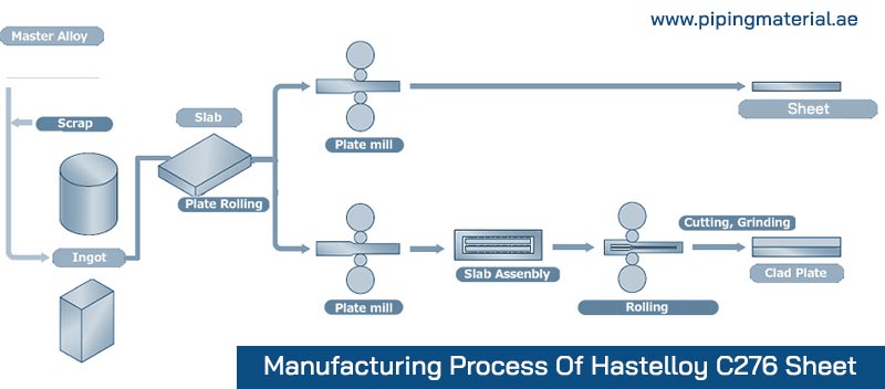Manufacturing Process Of Hastelloy C276 Sheet 
