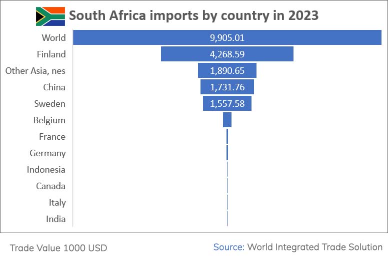South Africa imports by country in 2023 South Africa imports by country in 2023