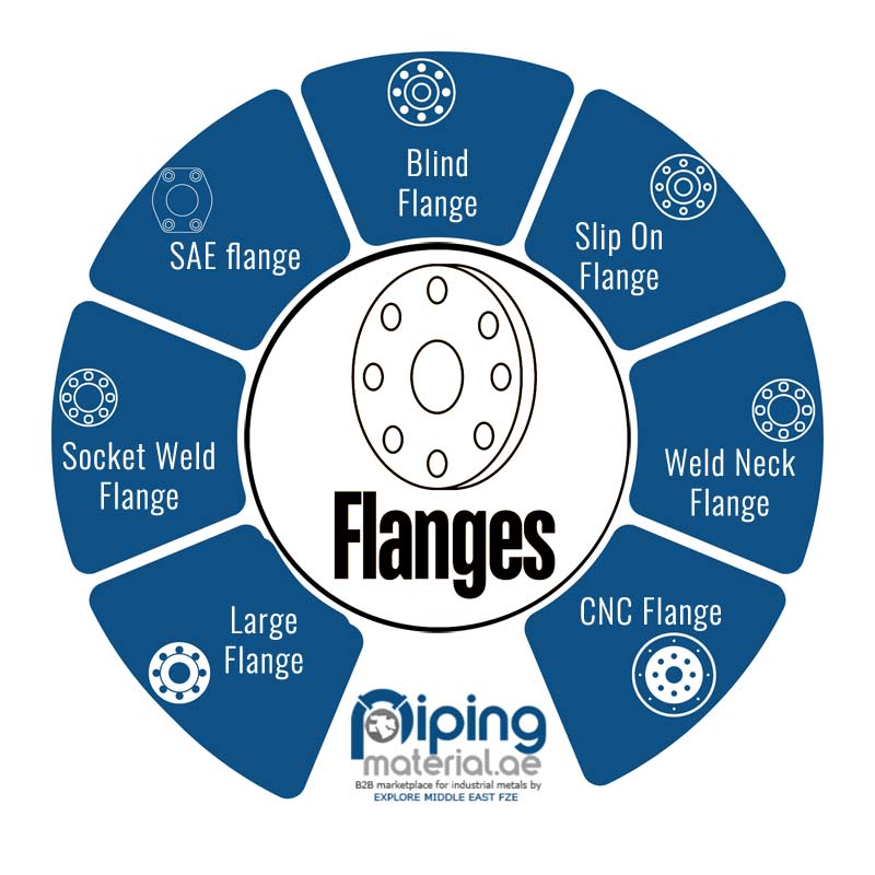 Flanges in Oman FlangesFlanges in Oman
