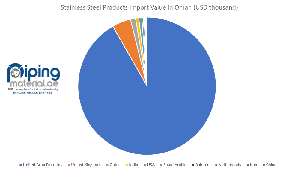 Stainless Steel Import in Oman Stainless Steel Import in Oman