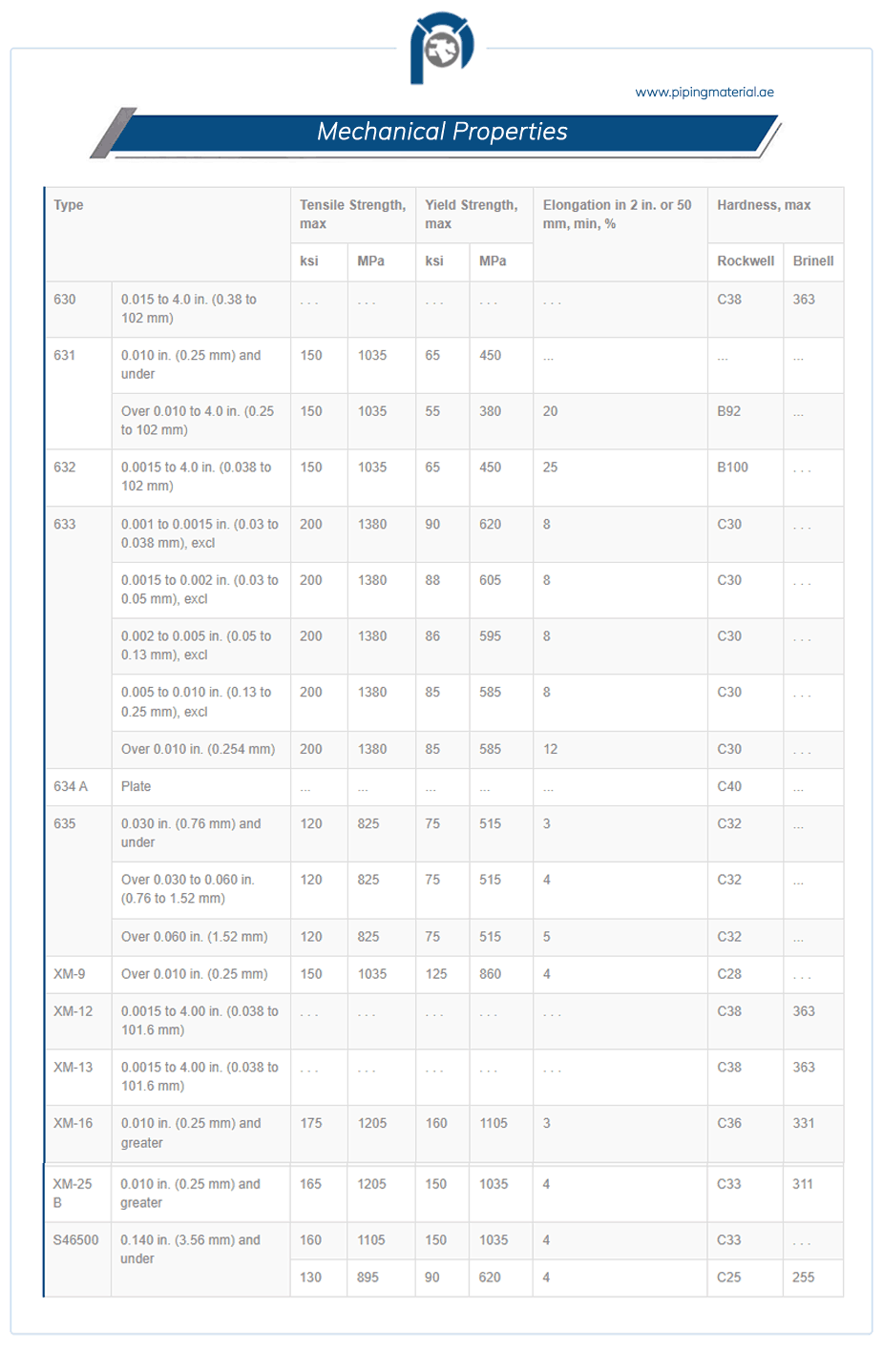 ASTM A693 Washer Mechanical Properties ASTM A693 Washer Mechanical Properties