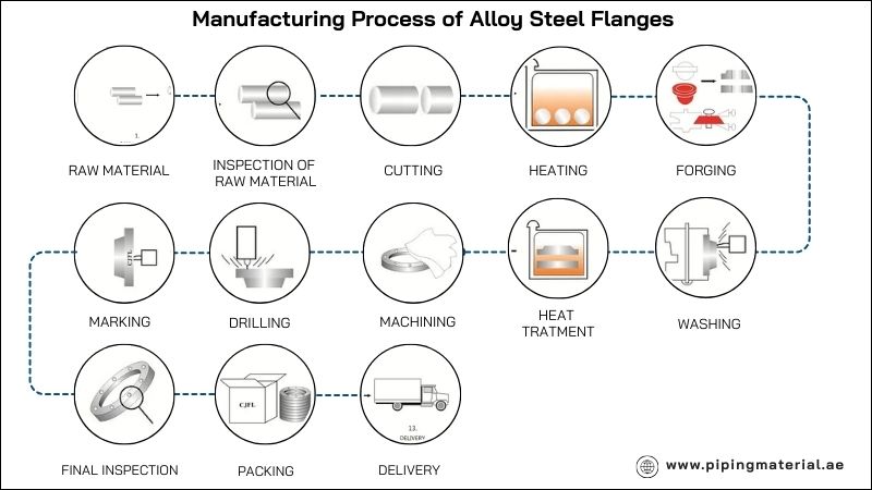 Manufacturing Process of Alloy Steel Flanges