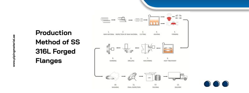 Production Method of SS 316L Forged Flanges