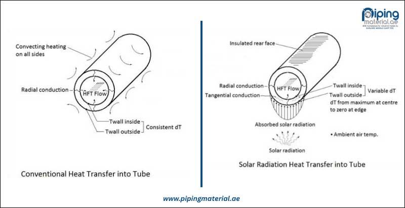 How Does Inconel Alloy 601 Tube Wall Temperature Profile Differ from Convection Heating ?