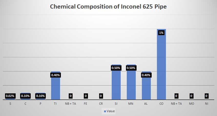 Inconel 625 Pipe Chemical Composition Inconel 625 Pipe Chemical Composition
