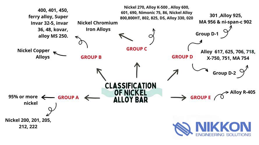Classification of Nickel Alloy Bar