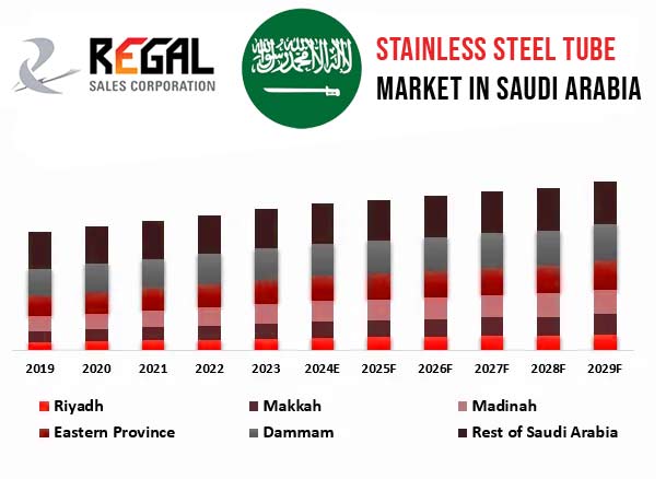 Demand of stainless steel tube in Saudi Arabia Demand of stainless steel tube in Saudi Arabia