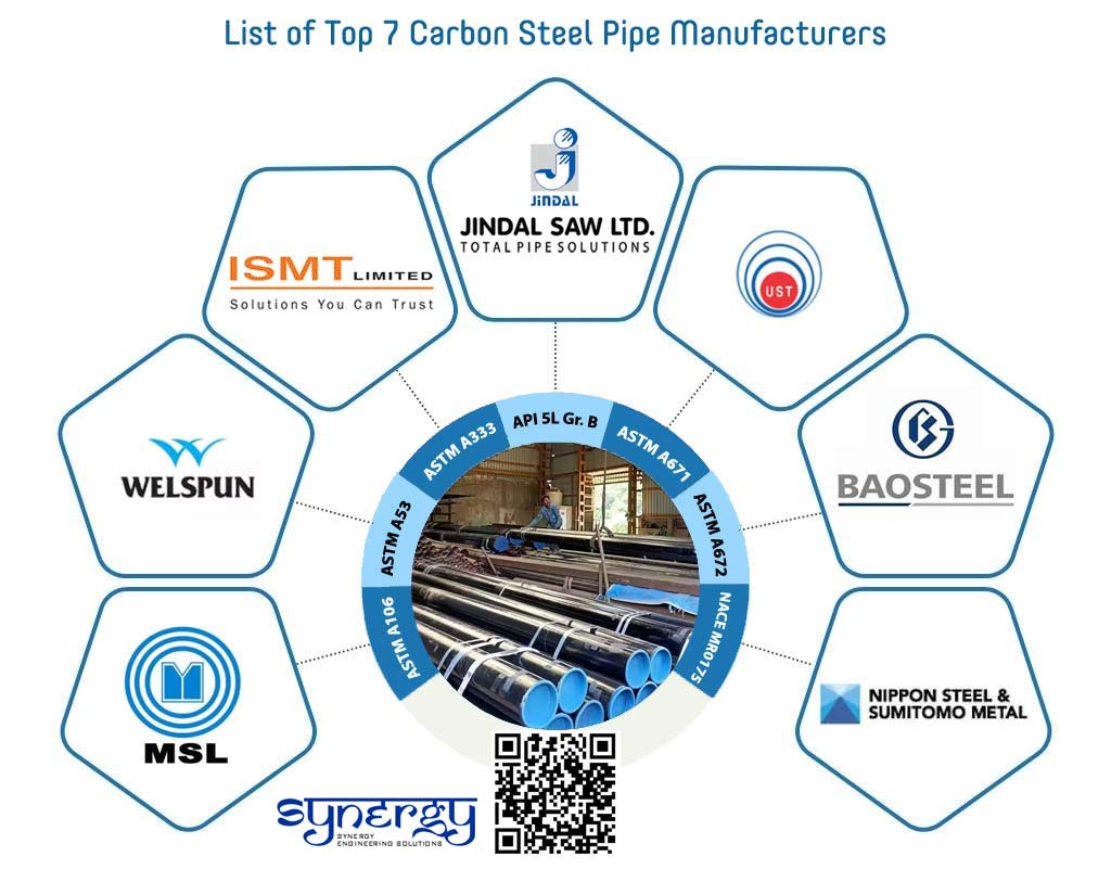 List of Top 7 Carbon Steel Pipe Manufacturers