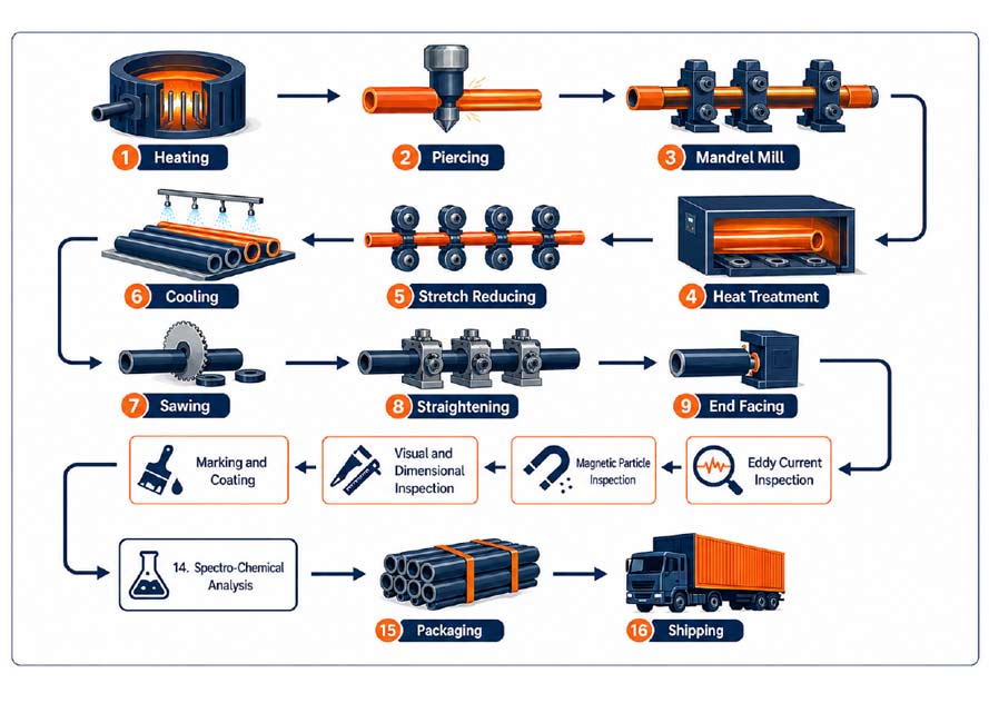 Manufacturing Process Manufacturing Process