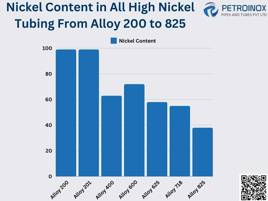 Nickel Content Percentage in Nickel Alloy Tubes Nickel Content Percentage in Nickel Alloy Tubes
