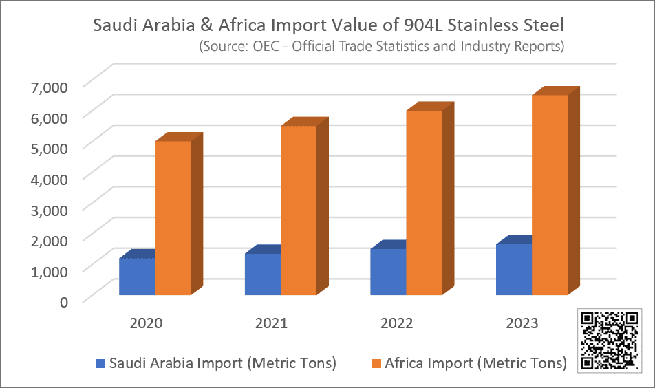 SS 904L Sheet Import History of Saudi Arabia and Africa