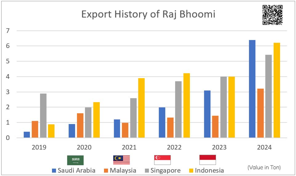 Export History of Raj Bhoomi Engineers Export History of Raj Bhoomi Engineers