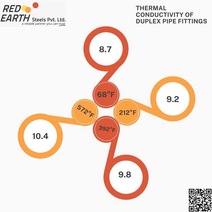 Thermal Conductivity of Duplex Pipe Fittings