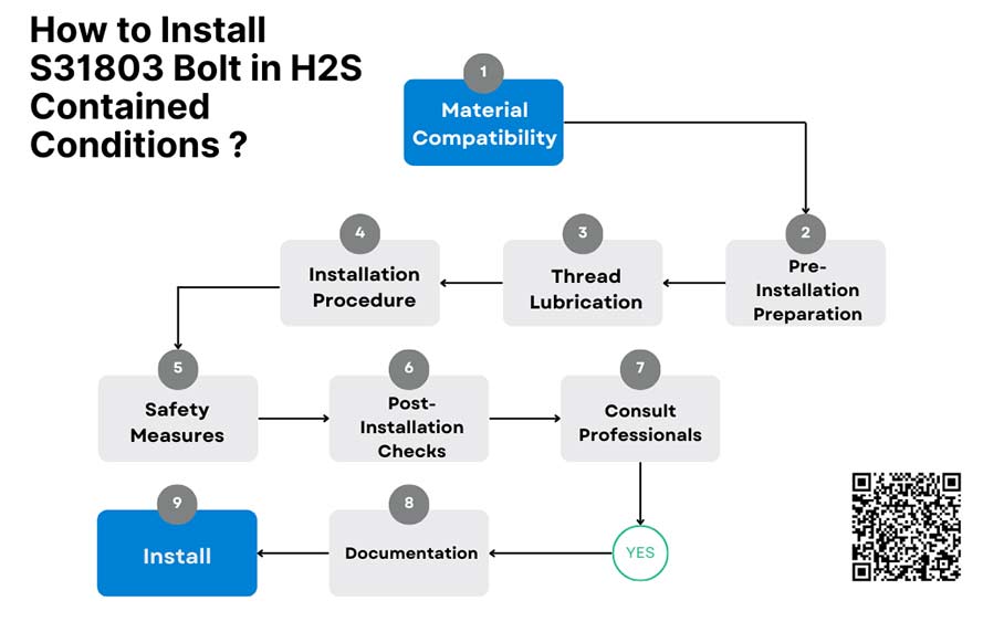 Install S31803 Bolt in H2S Contained Conditions Install S31803 Bolt in H2S Contained Conditions