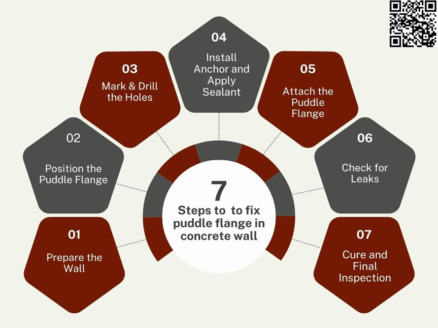 Way To Apply Puddle Flange Way To Apply Puddle Flange
