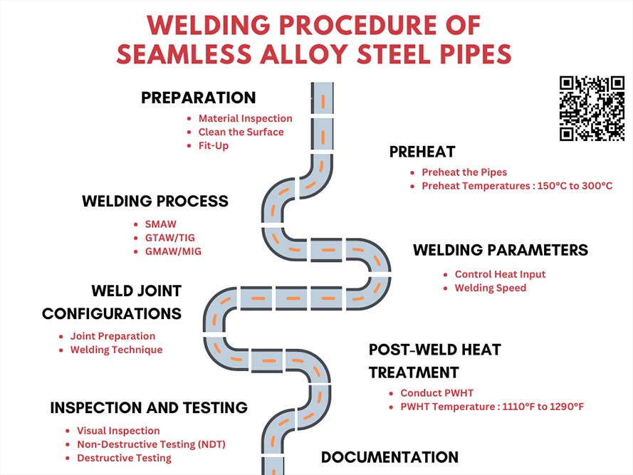 Welding procedure of Seamless Alloy Steel Pipes