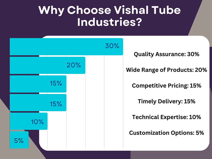 Why Vishal Tube Industries? Why Vishal Tube Industries?