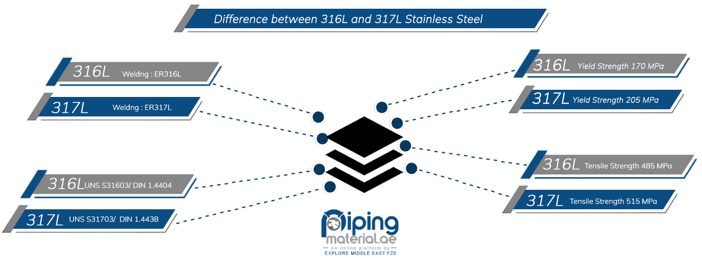 Difference between 316L and 317L Stainless Steel